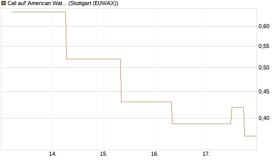 Call auf American Water Works [J.P. Morgan Structured Products B.V.] Chart