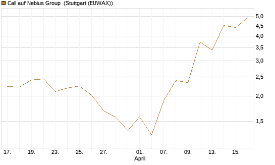 Call auf Nebius Group [J.P. Morgan Structured Products B.V.] Chart