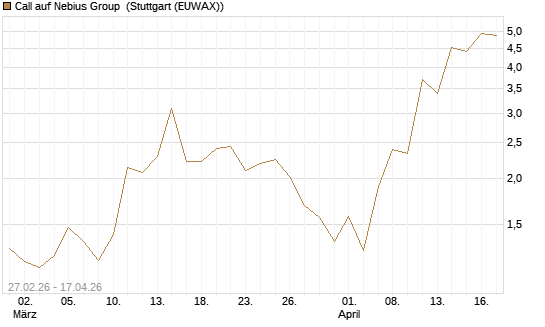 Call auf Nebius Group [J.P. Morgan Structured Products B.V.] Chart