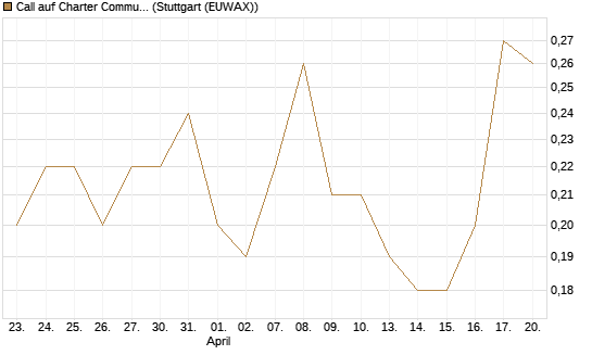 Call auf Charter Communications A [J.P. Morgan Structured Products B.V.] Chart