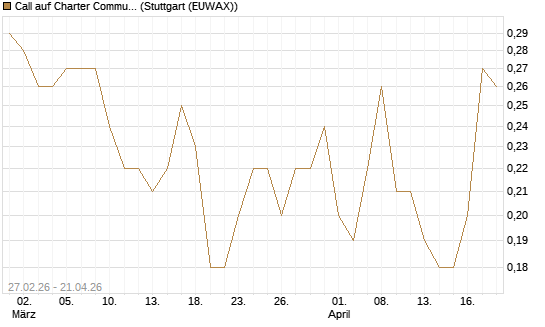 Call auf Charter Communications A [J.P. Morgan Structured Products B.V.] Chart