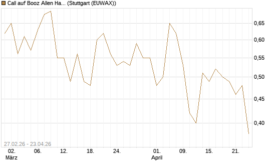 Call auf Booz Allen Hamilton Holding Corporation [J.P. Morgan Structured Products B.V.] Chart