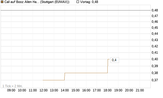 Call auf Booz Allen Hamilton Holding Corporation [J.P. Morgan Structured Products B.V.] Chart