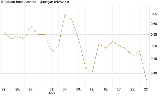 Call auf Booz Allen Hamilton Holding Corporation [J.P. Morgan Structured Products B.V.] Chart