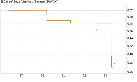 Call auf Booz Allen Hamilton Holding Corporation [J.P. Morgan Structured Products B.V.] Chart