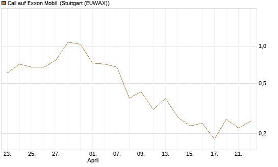 Call auf Exxon Mobil [J.P. Morgan Structured Products B.V.] Chart