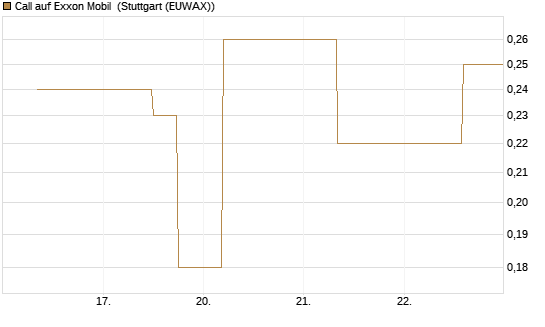 Call auf Exxon Mobil [J.P. Morgan Structured Products B.V.] Chart