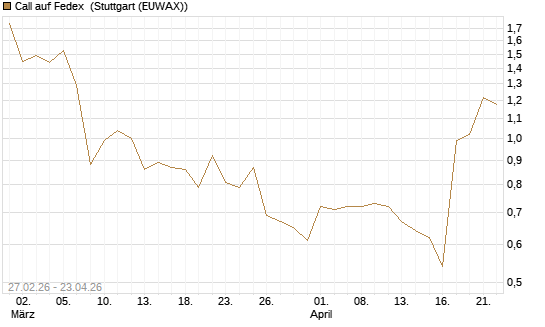 Call auf Fedex [J.P. Morgan Structured Products B.V.] Chart