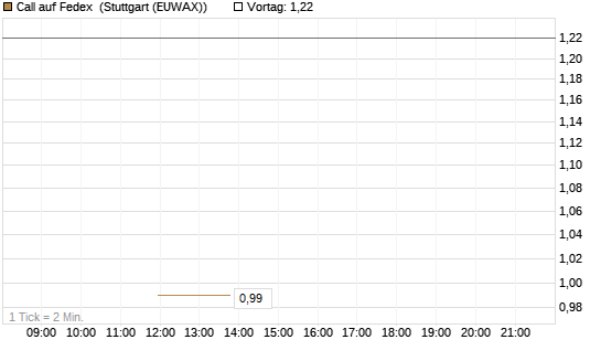 Call auf Fedex [J.P. Morgan Structured Products B.V.] Chart