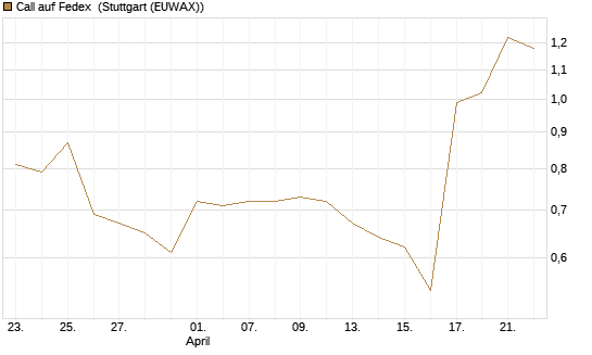 Call auf Fedex [J.P. Morgan Structured Products B.V.] Chart