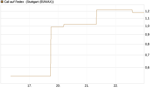 Call auf Fedex [J.P. Morgan Structured Products B.V.] Chart