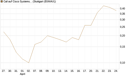 Call auf Cisco Systems [J.P. Morgan Structured Products B.V.] Chart