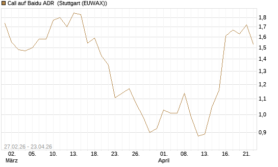 Call auf Baidu ADR [J.P. Morgan Structured Products B.V.] Chart