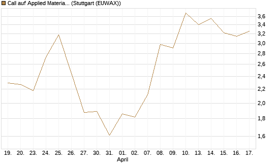 Call auf Applied Materials [J.P. Morgan Structured Products B.V.] Chart