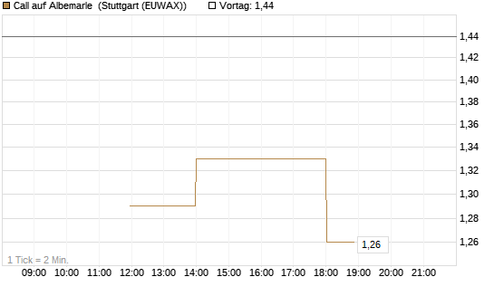 Call auf Albemarle [J.P. Morgan Structured Products B.V.] Chart
