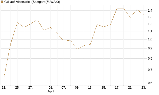 Call auf Albemarle [J.P. Morgan Structured Products B.V.] Chart