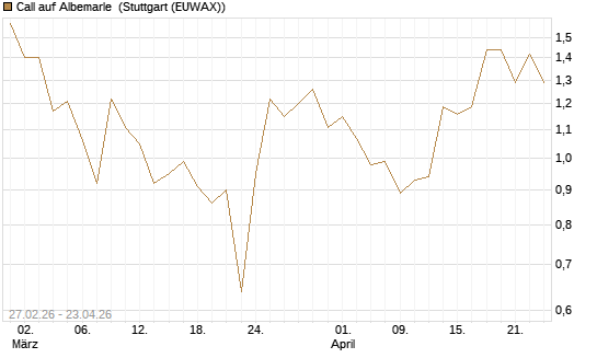 Call auf Albemarle [J.P. Morgan Structured Products B.V.] Chart