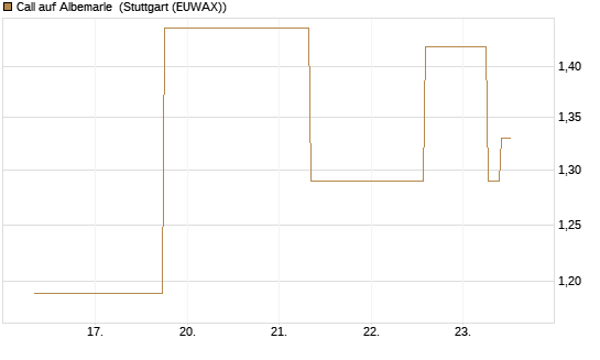Call auf Albemarle [J.P. Morgan Structured Products B.V.] Chart
