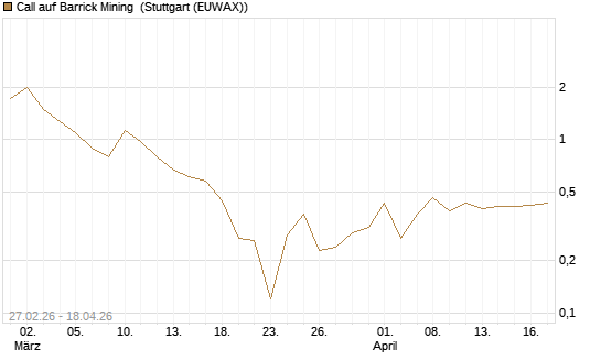 Call auf Barrick Mining [J.P. Morgan Structured Products B.V.] Chart