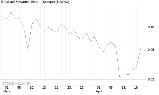 Call auf Edwards Lifesciences Corp [J.P. Morgan Structured Products B.V.] Chart
