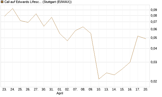Call auf Edwards Lifesciences Corp [J.P. Morgan Structured Products B.V.] Chart