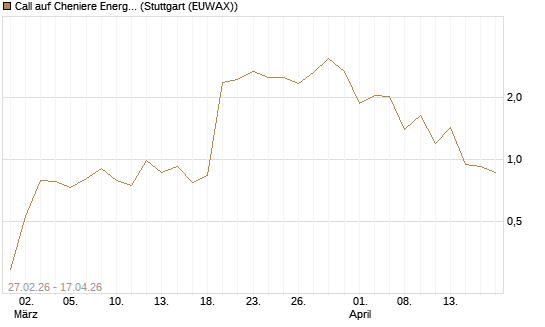 Call auf Cheniere Energy [J.P. Morgan Structured Products B.V.] Chart