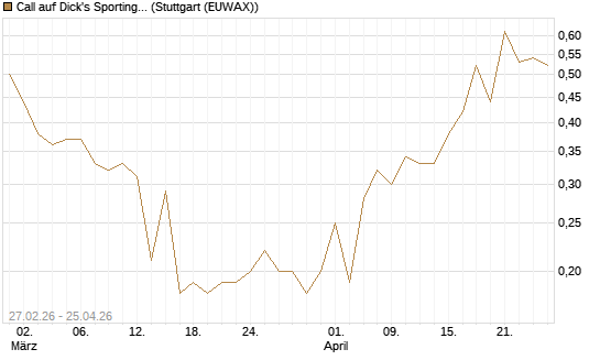 Call auf Dick's Sporting Goods [J.P. Morgan Structured Products B.V.] Chart