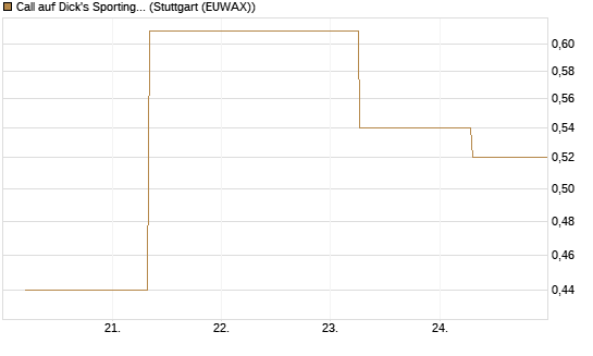 Call auf Dick's Sporting Goods [J.P. Morgan Structured Products B.V.] Chart