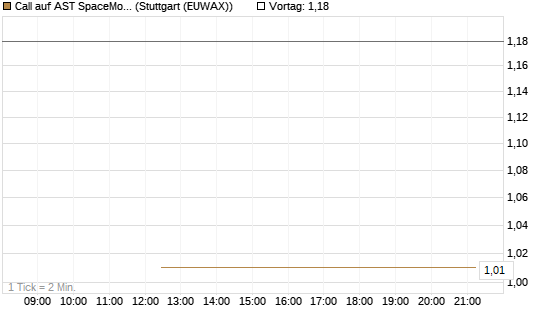 Call auf AST SpaceMobile Inc [J.P. Morgan Structured Products B.V.] Chart