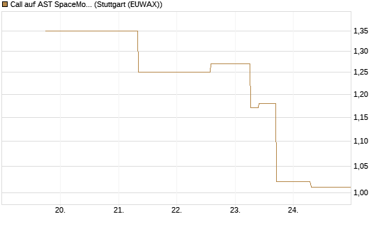Call auf AST SpaceMobile Inc [J.P. Morgan Structured Products B.V.] Chart