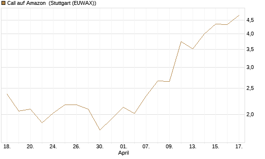 Call auf Amazon [J.P. Morgan Structured Products B.V.] Chart