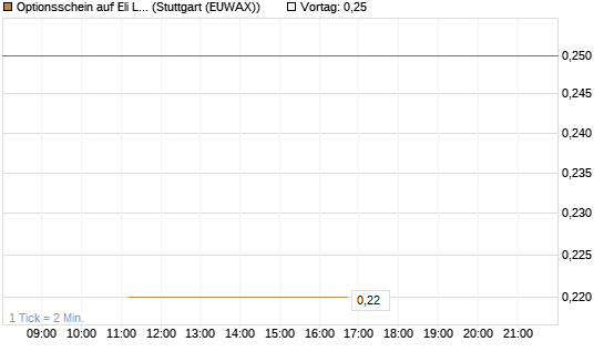 Optionsschein auf Eli Lilly [Goldman Sachs Bank Europe SE] Chart