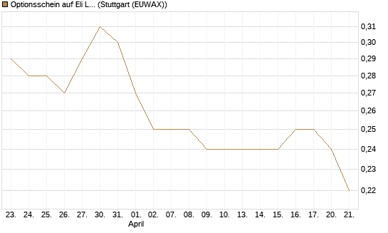 Optionsschein auf Eli Lilly [Goldman Sachs Bank Europe SE] Chart