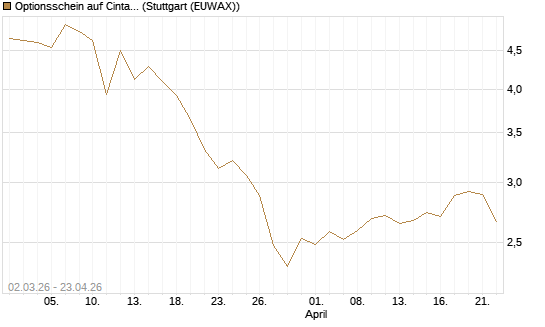 Optionsschein auf Cintas [Goldman Sachs Bank Europe SE] Chart