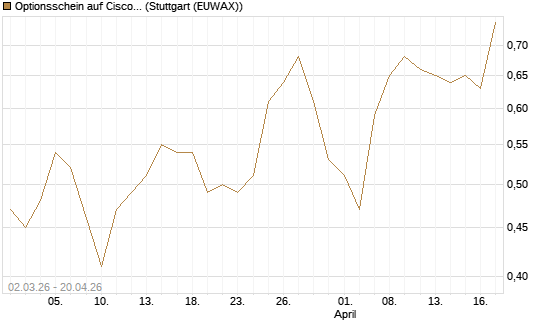 Optionsschein auf Cisco Systems [Goldman Sachs Bank Europe SE] Chart