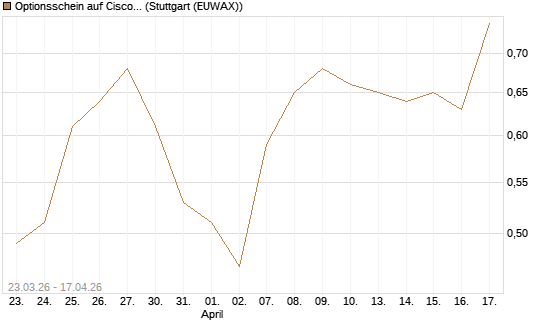 Optionsschein auf Cisco Systems [Goldman Sachs Bank Europe SE] Chart