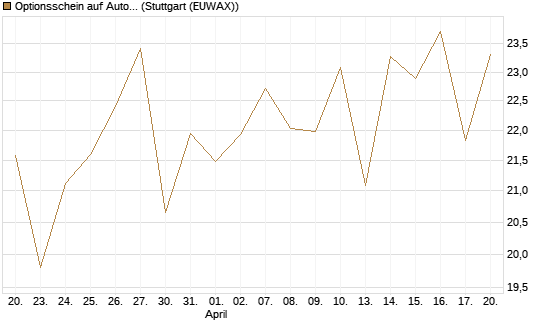 Optionsschein auf AutoZone [Goldman Sachs Bank Europe SE] Chart