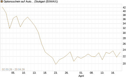 Optionsschein auf AutoZone [Goldman Sachs Bank Europe SE] Chart