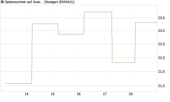 Optionsschein auf AutoZone [Goldman Sachs Bank Europe SE] Chart