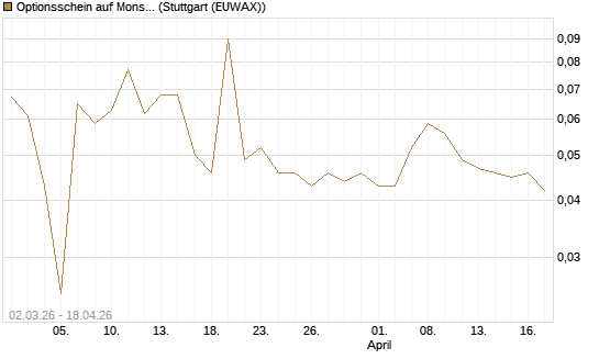 Optionsschein auf Monster Beverage [Goldman Sachs Bank Europe SE] Chart