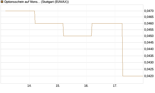 Optionsschein auf Monster Beverage [Goldman Sachs Bank Europe SE] Chart
