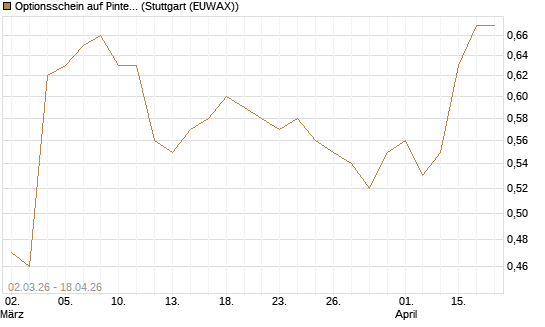 Optionsschein auf Pinterest Inc [Goldman Sachs Bank Europe SE] Chart