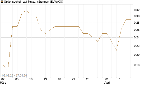 Optionsschein auf Pinterest Inc [Goldman Sachs Bank Europe SE] Chart