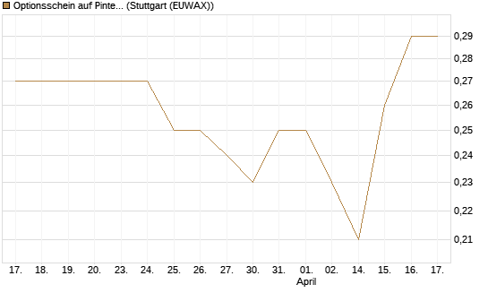 Optionsschein auf Pinterest Inc [Goldman Sachs Bank Europe SE] Chart