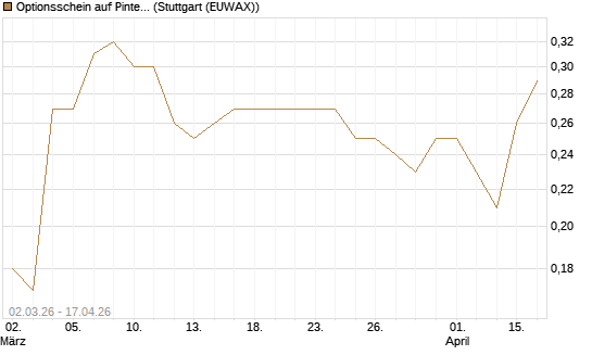 Optionsschein auf Pinterest Inc [Goldman Sachs Bank Europe SE] Chart