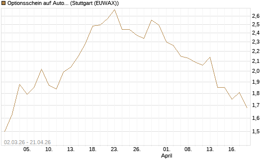 Optionsschein auf AutoZone [Goldman Sachs Bank Europe SE] Chart