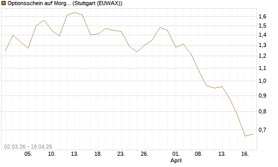 Optionsschein auf Morgan Stanley Bank [Goldman Sachs Bank Europe SE] Chart