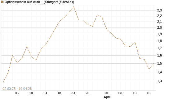 Optionsschein auf AutoZone [Goldman Sachs Bank Europe SE] Chart