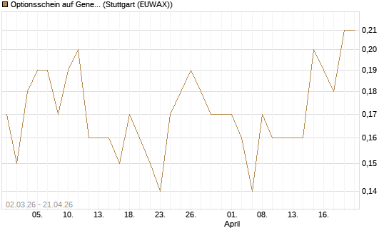 Optionsschein auf General Motors [Goldman Sachs Bank Europe SE] Chart