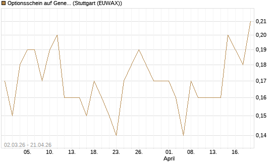 Optionsschein auf General Motors [Goldman Sachs Bank Europe SE] Chart